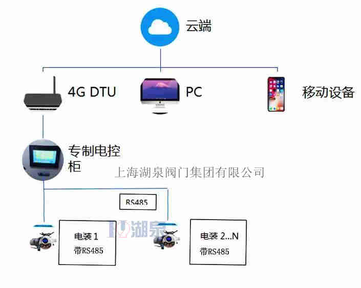 電動(dòng)閥門