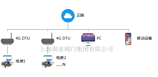 手機(jī)APP遠(yuǎn)程無線控制（遙控）電動(dòng)閥門