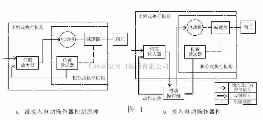 電動閥的調節(jié)和控制是怎樣實現(xiàn)的